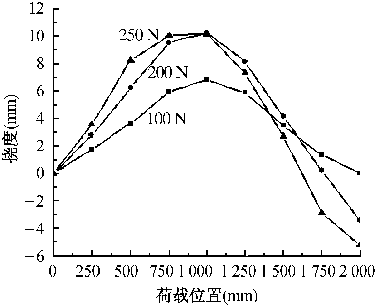 6.1.3 移动加载试验